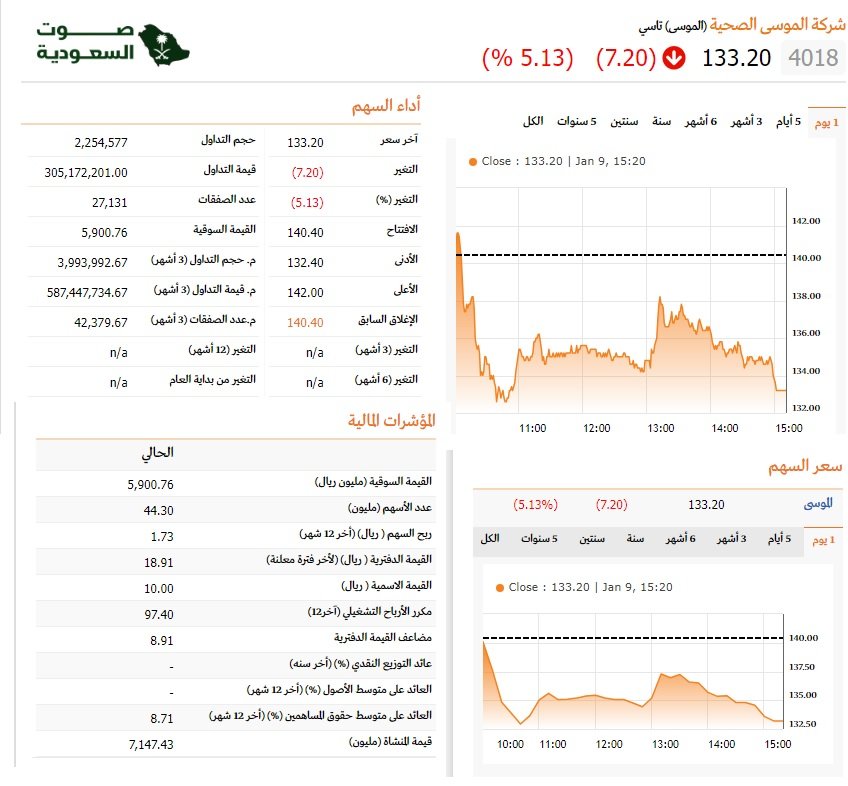 سعر سهم الموسى الآن