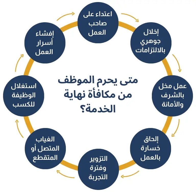 متى يحرم الموظف من مكافأة نهاية الخدمة